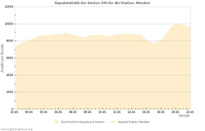 Diagramme: Signalstatistik