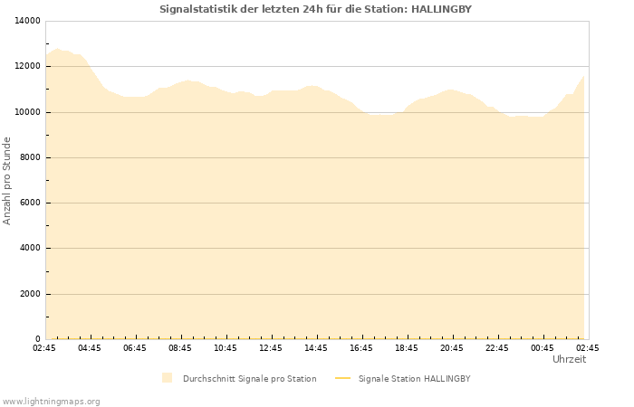 Diagramme: Signalstatistik