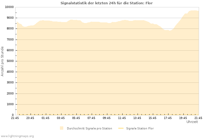 Diagramme: Signalstatistik