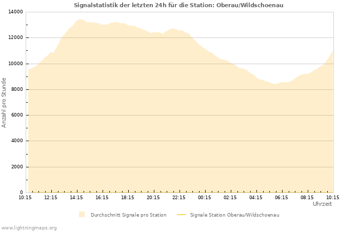 Diagramme: Signalstatistik