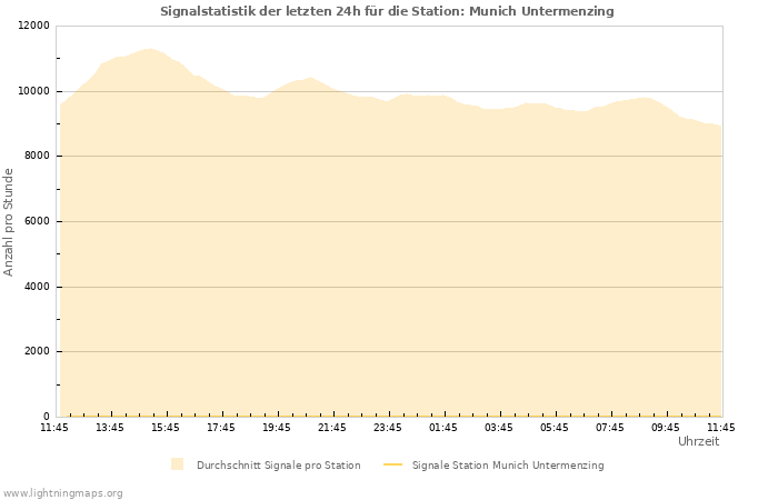 Diagramme: Signalstatistik