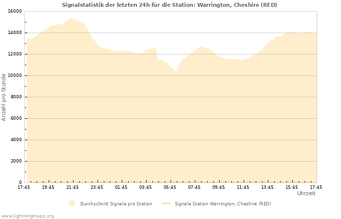 Diagramme: Signalstatistik