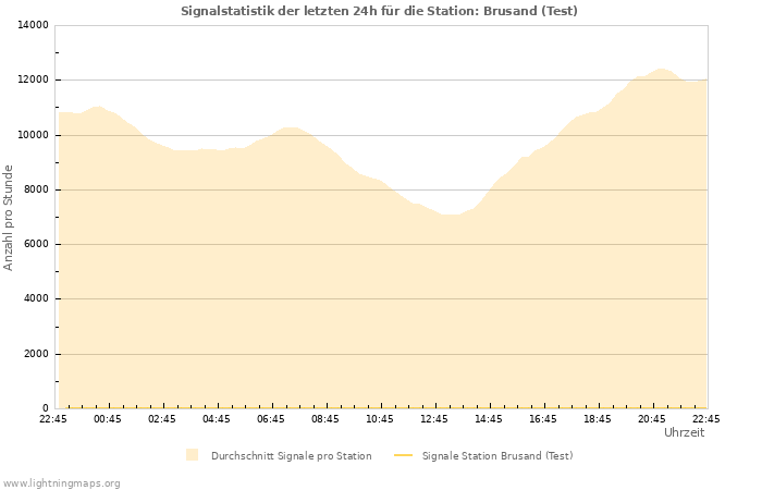 Diagramme: Signalstatistik