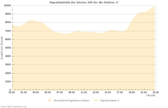 Diagramme: Signalstatistik