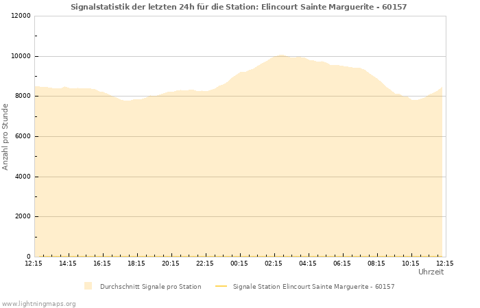 Diagramme: Signalstatistik