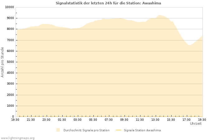 Diagramme: Signalstatistik