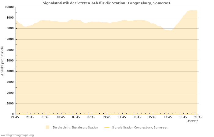 Diagramme: Signalstatistik