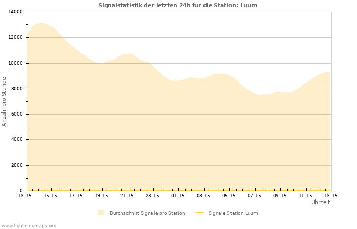 Diagramme: Signalstatistik