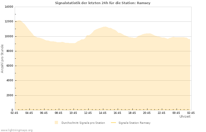 Diagramme: Signalstatistik