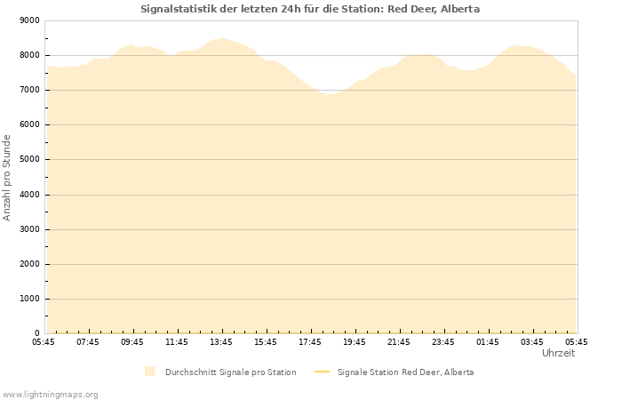 Diagramme: Signalstatistik