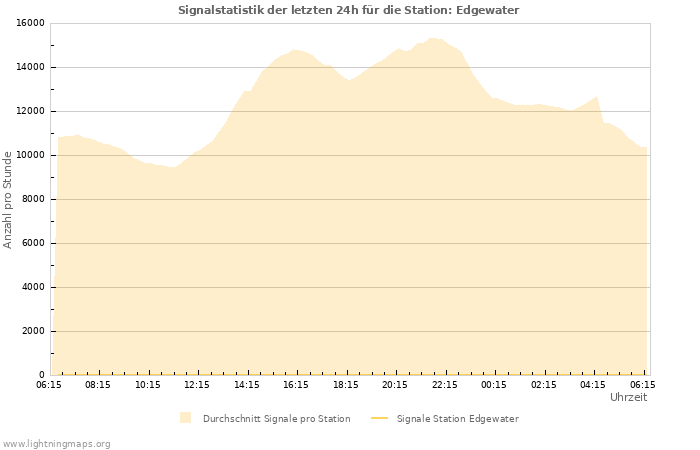 Diagramme: Signalstatistik