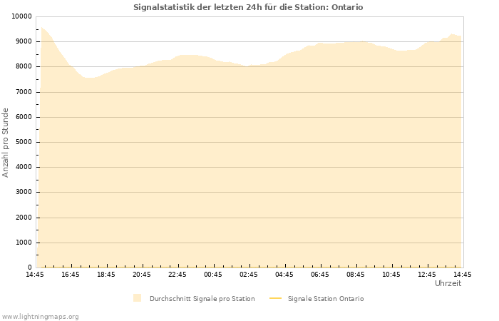 Diagramme: Signalstatistik