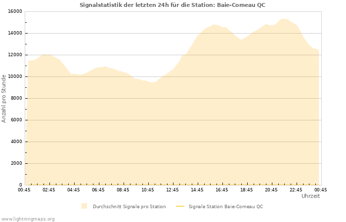 Diagramme: Signalstatistik