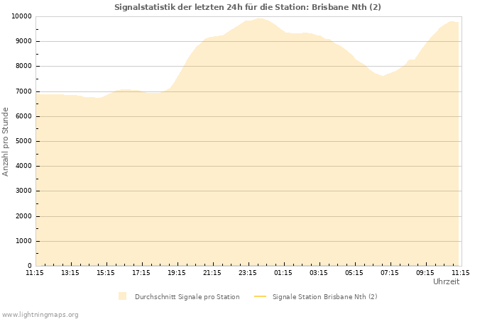 Diagramme: Signalstatistik