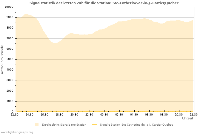 Diagramme: Signalstatistik