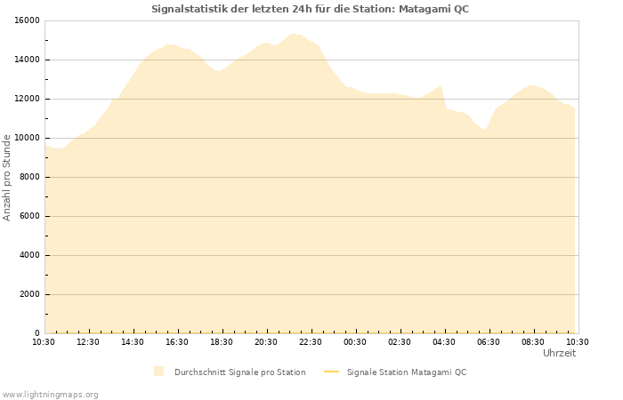 Diagramme: Signalstatistik