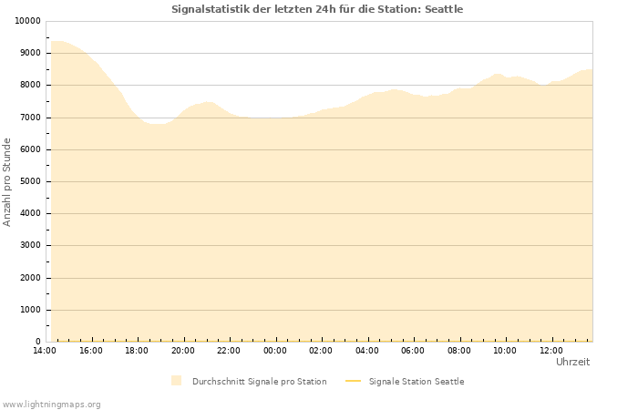 Diagramme: Signalstatistik