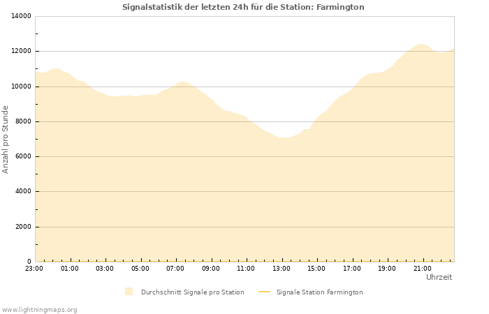 Diagramme: Signalstatistik