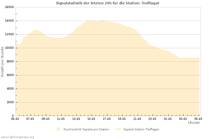 Diagramme: Signalstatistik