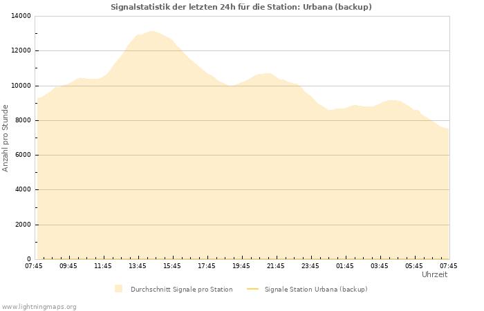 Diagramme: Signalstatistik