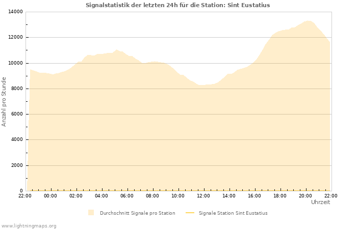 Diagramme: Signalstatistik