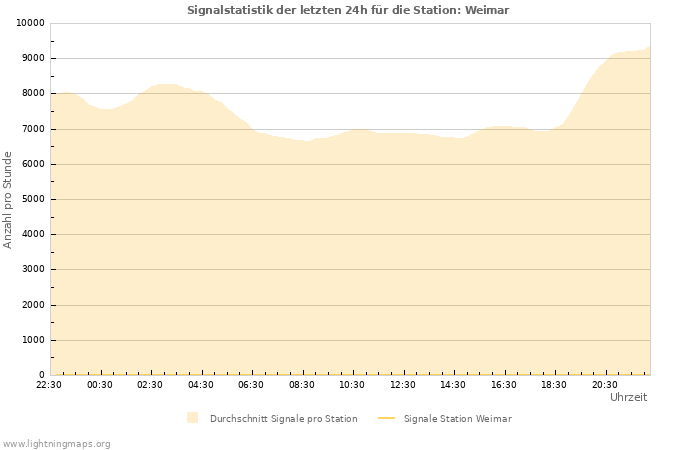 Diagramme: Signalstatistik