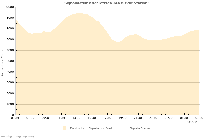 Diagramme: Signalstatistik