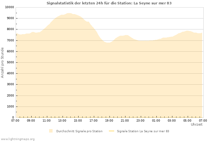 Diagramme: Signalstatistik