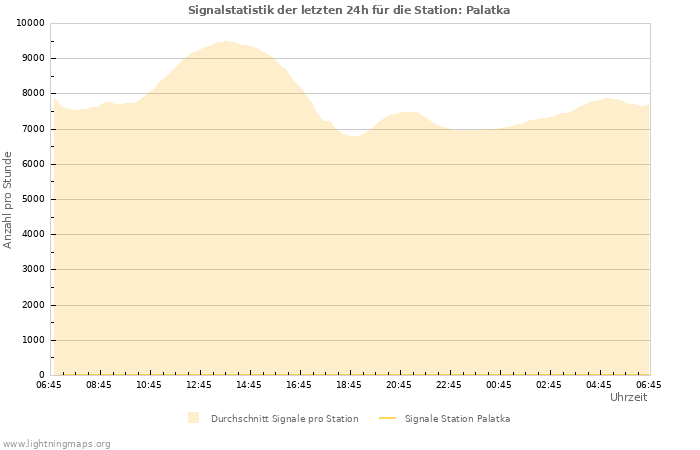 Diagramme: Signalstatistik