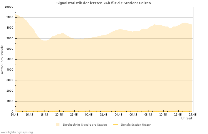 Diagramme: Signalstatistik