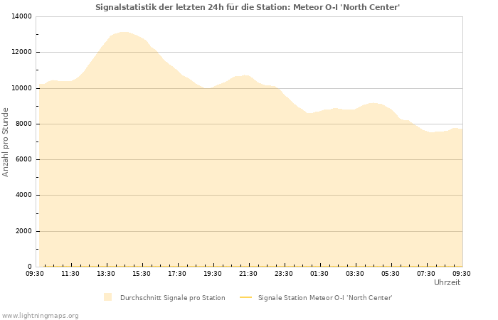 Diagramme: Signalstatistik