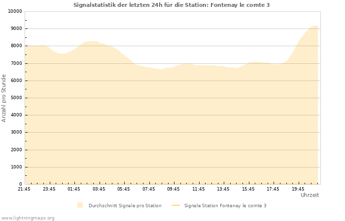 Diagramme: Signalstatistik