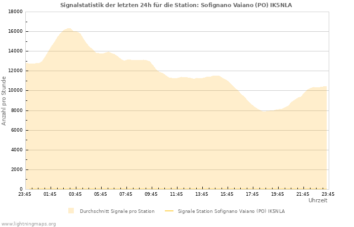 Diagramme: Signalstatistik