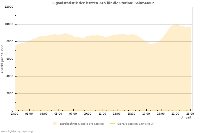 Diagramme: Signalstatistik