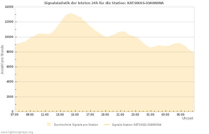 Diagramme: Signalstatistik