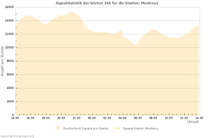 Diagramme: Signalstatistik