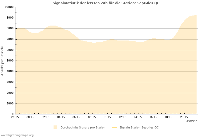 Diagramme: Signalstatistik