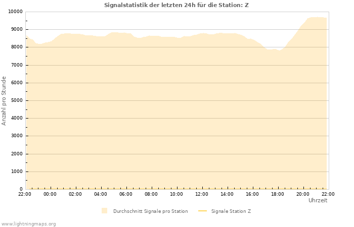 Diagramme: Signalstatistik