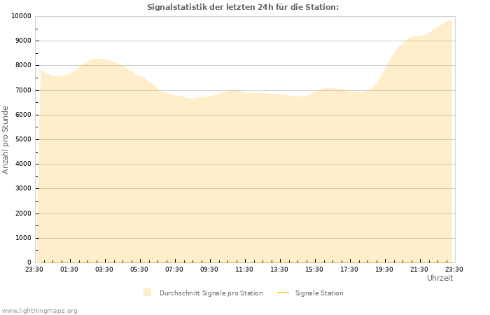 Diagramme: Signalstatistik