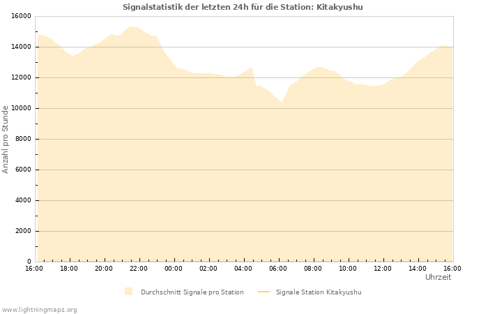 Diagramme: Signalstatistik