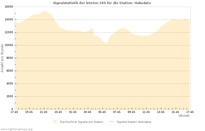 Diagramme: Signalstatistik