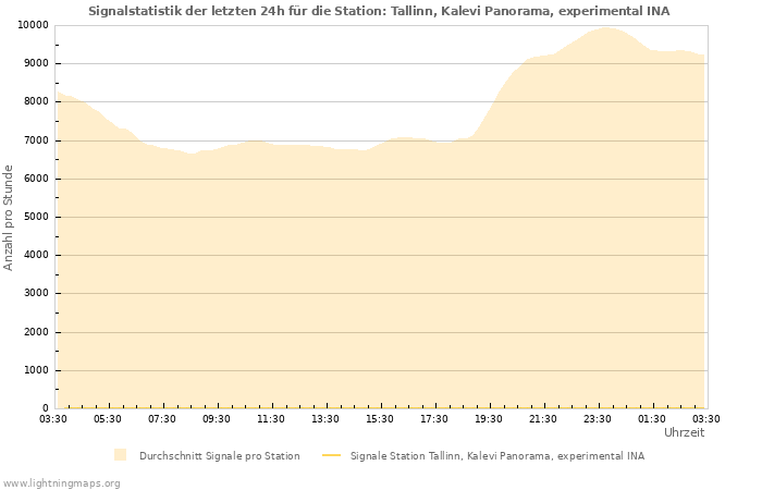 Diagramme: Signalstatistik