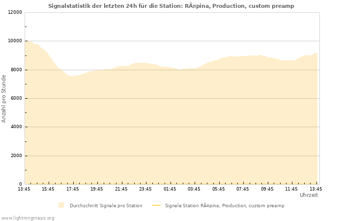 Diagramme: Signalstatistik