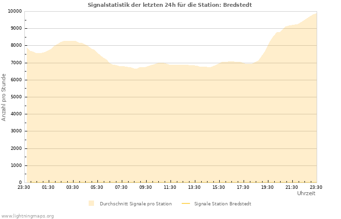 Diagramme: Signalstatistik