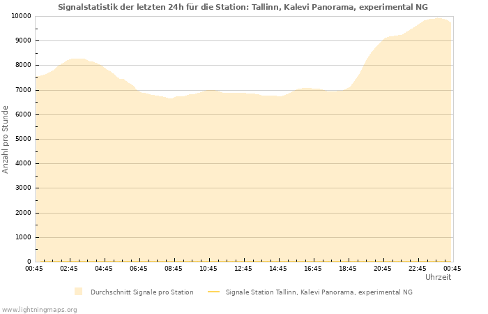 Diagramme: Signalstatistik