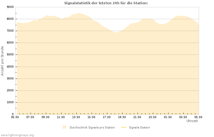 Diagramme: Signalstatistik