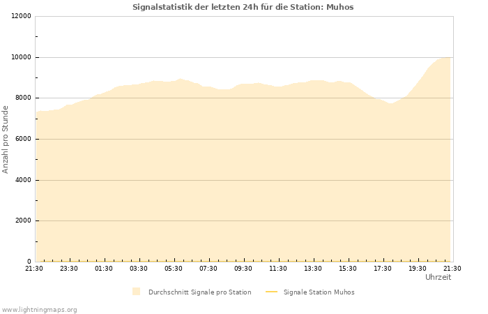 Diagramme: Signalstatistik