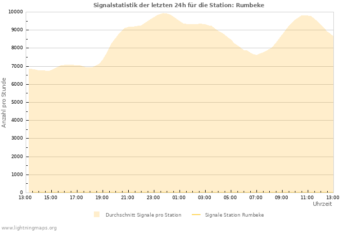 Diagramme: Signalstatistik