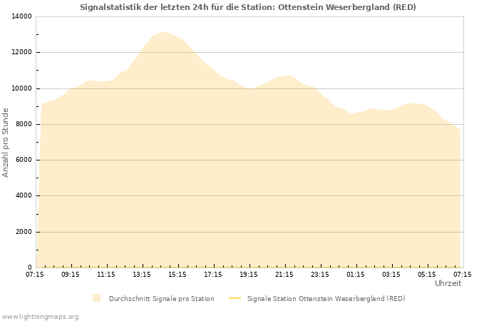 Diagramme: Signalstatistik