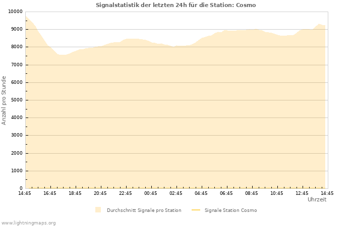 Diagramme: Signalstatistik